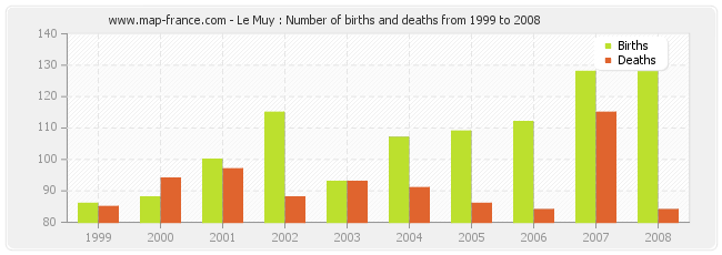 Le Muy : Number of births and deaths from 1999 to 2008